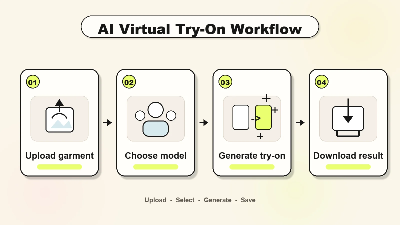 Four-step AI virtual try-on workflow showing upload garment, choose model, generate try-on, and download result
